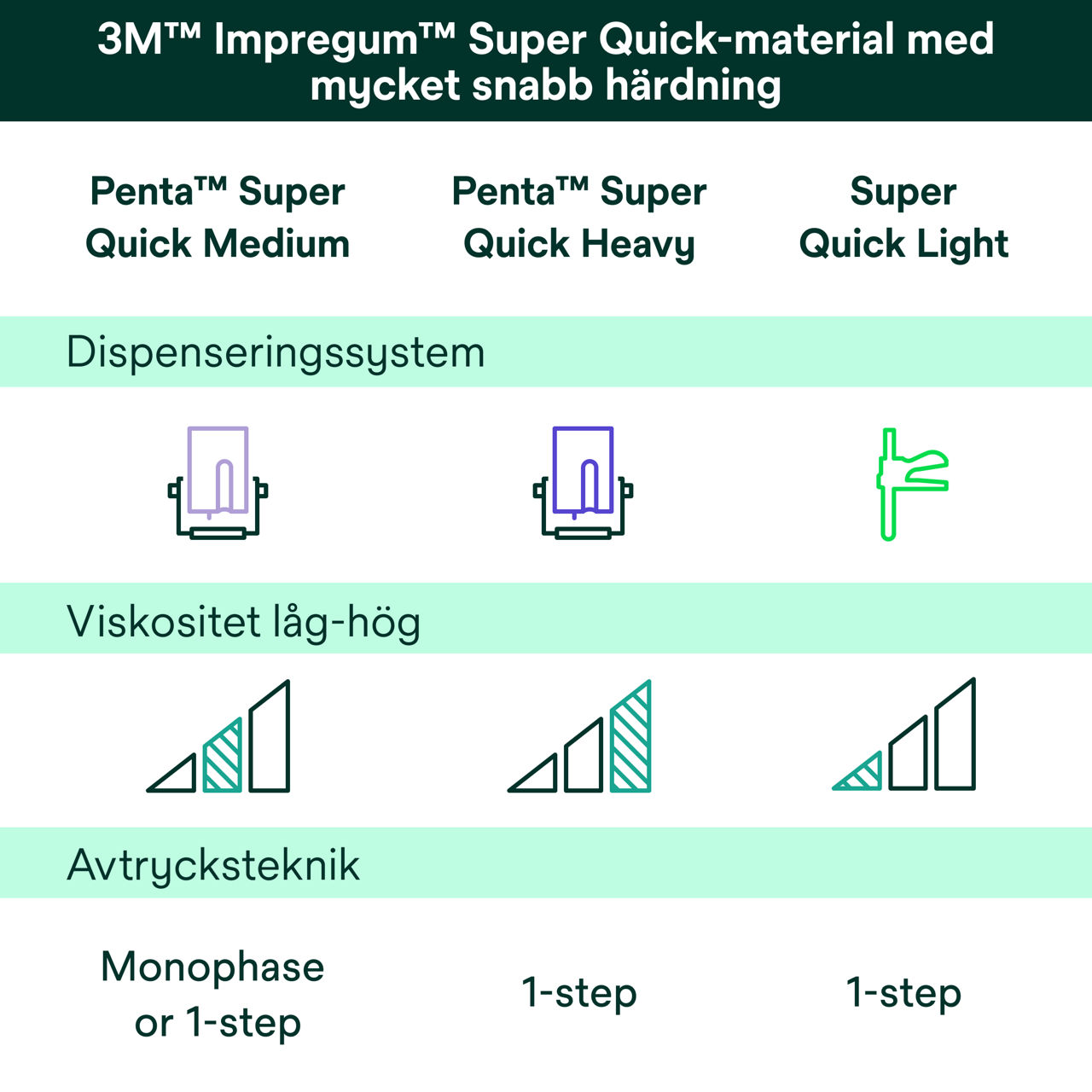 (5) Impregum™ Super Quick polyeter avtrycksmaterial