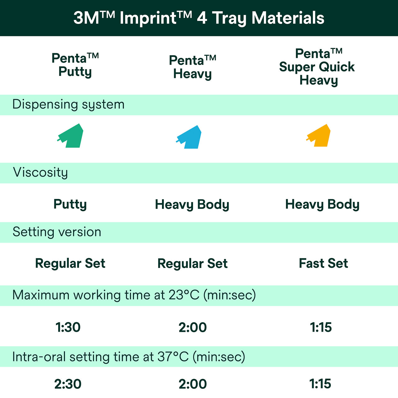 Chart of 3 tray material options