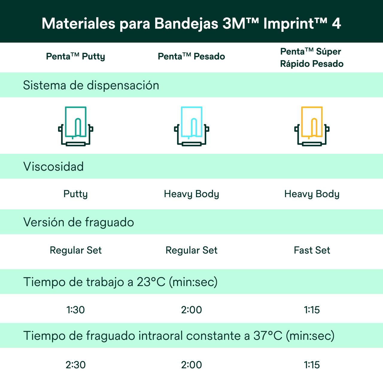 (6 ) Imprint 4 VPS: Materiales para Bandejas de Imprint™ 4