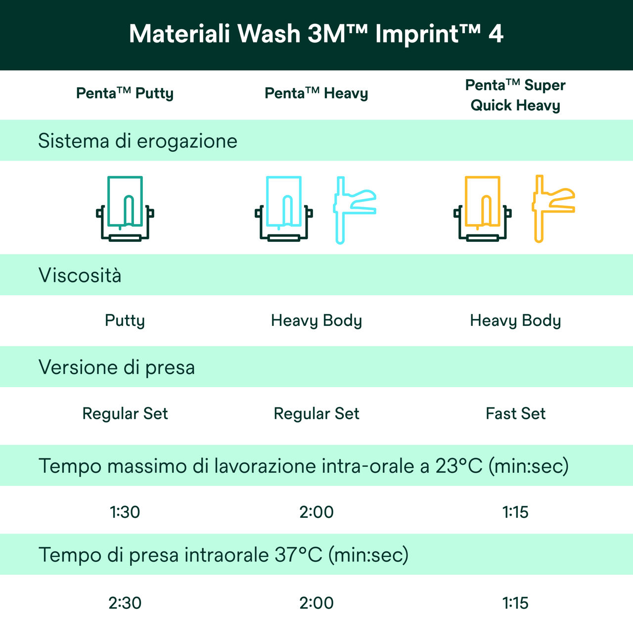 (6 ) Imprint 4 VPS: Materiali per cucchiai Imprint™ 4