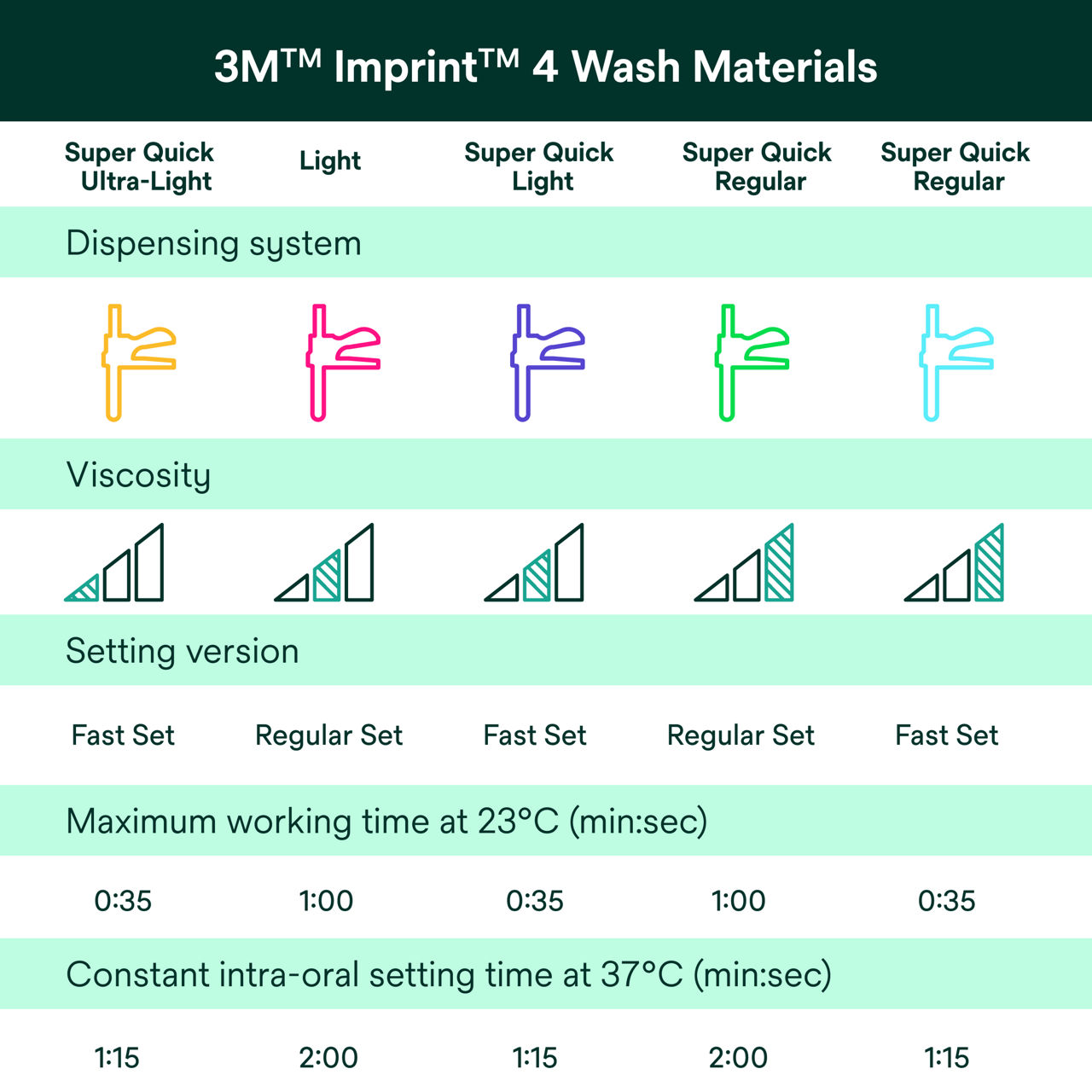 (6 - OUS) Imprint 4 VPS Wash Materials
