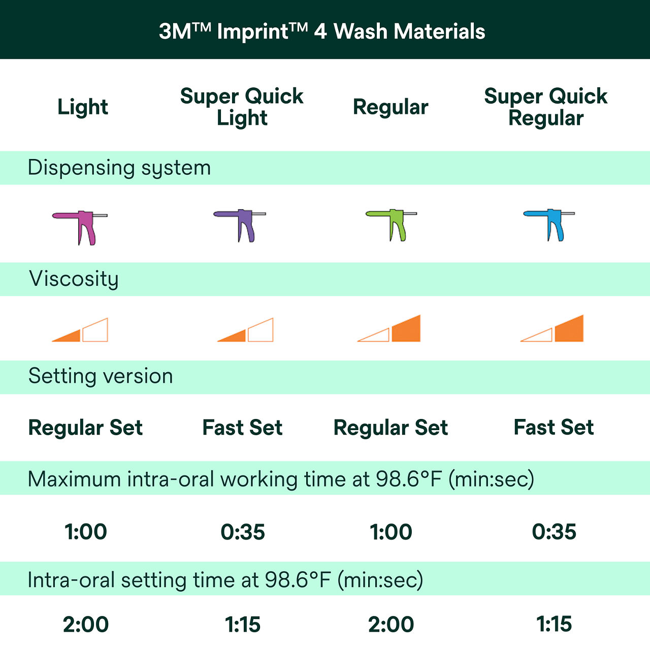 Chart of 5 wash material options