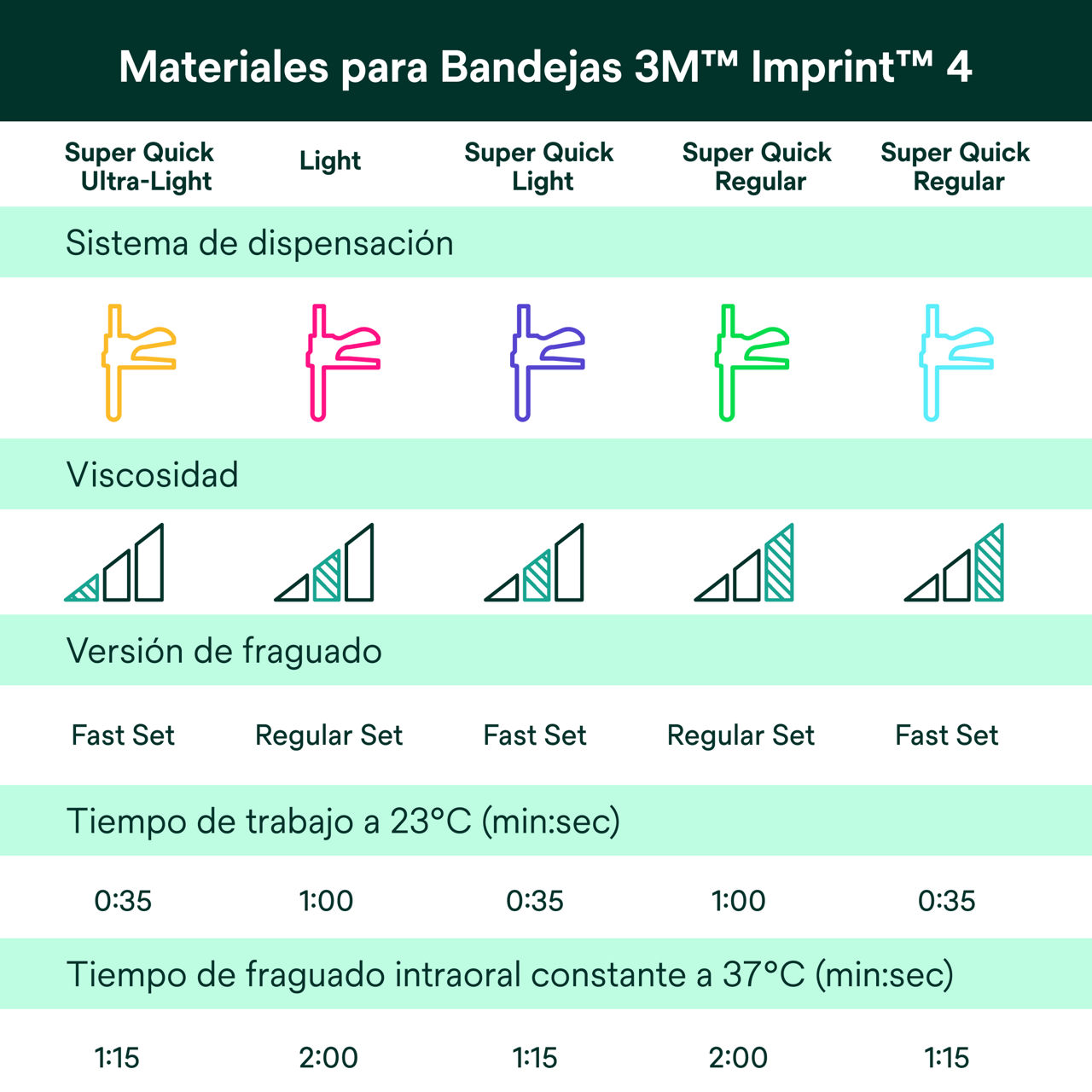 (7 ) Imprint 4 VPS: Materiales fluidos Imprint™ 4