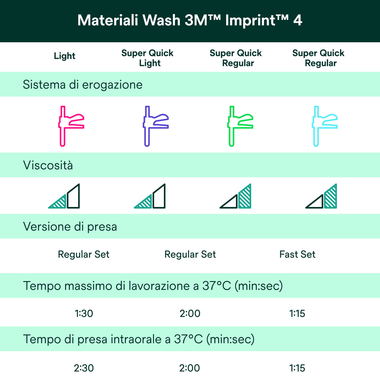 (7 ) Imprint 4 VPS: Materiali Wash Imprint™ 5