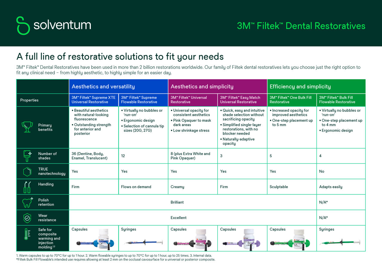 Filtek Dental Restoratives Portfolio Comparison Chart