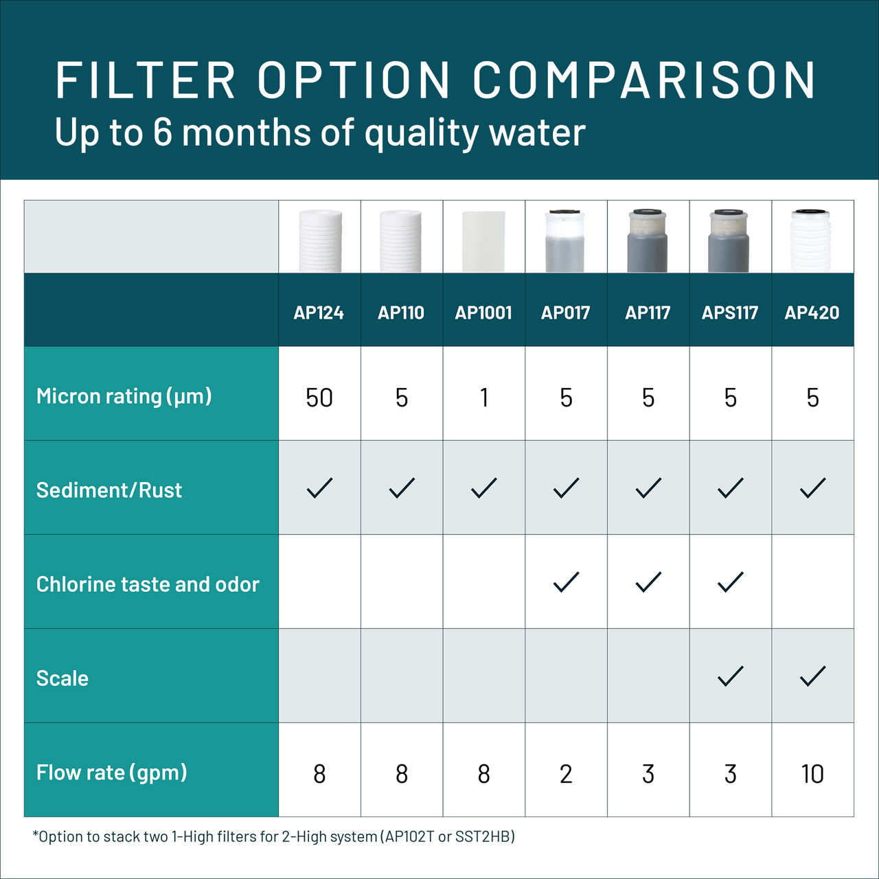 Aqua-Pure™ Brand Residential B+ Image AP017 Whole House - Filter Comparison