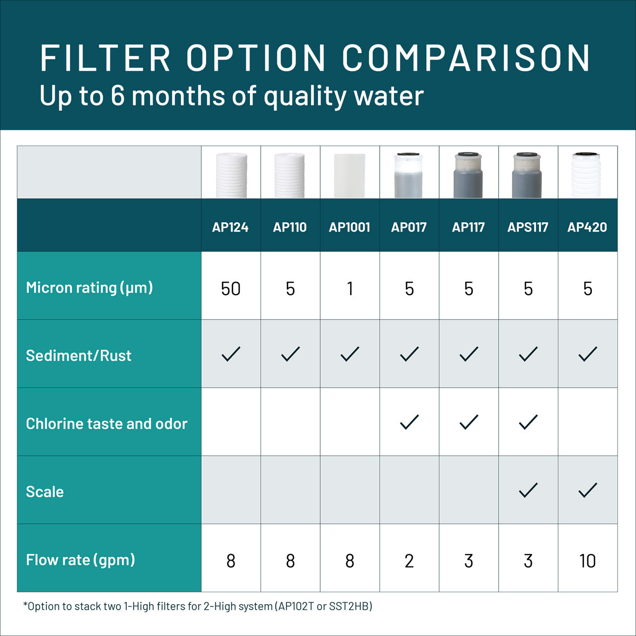 Aqua-Pure™ Brand Residential B+ Image AP110-2 Whole House - Filter Comparison