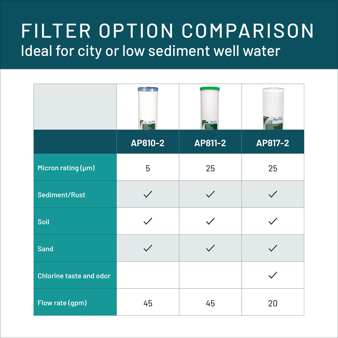 Aqua-Pure™ Brand Residential B+ Image AP810-2 Whole House - Filter Comparison