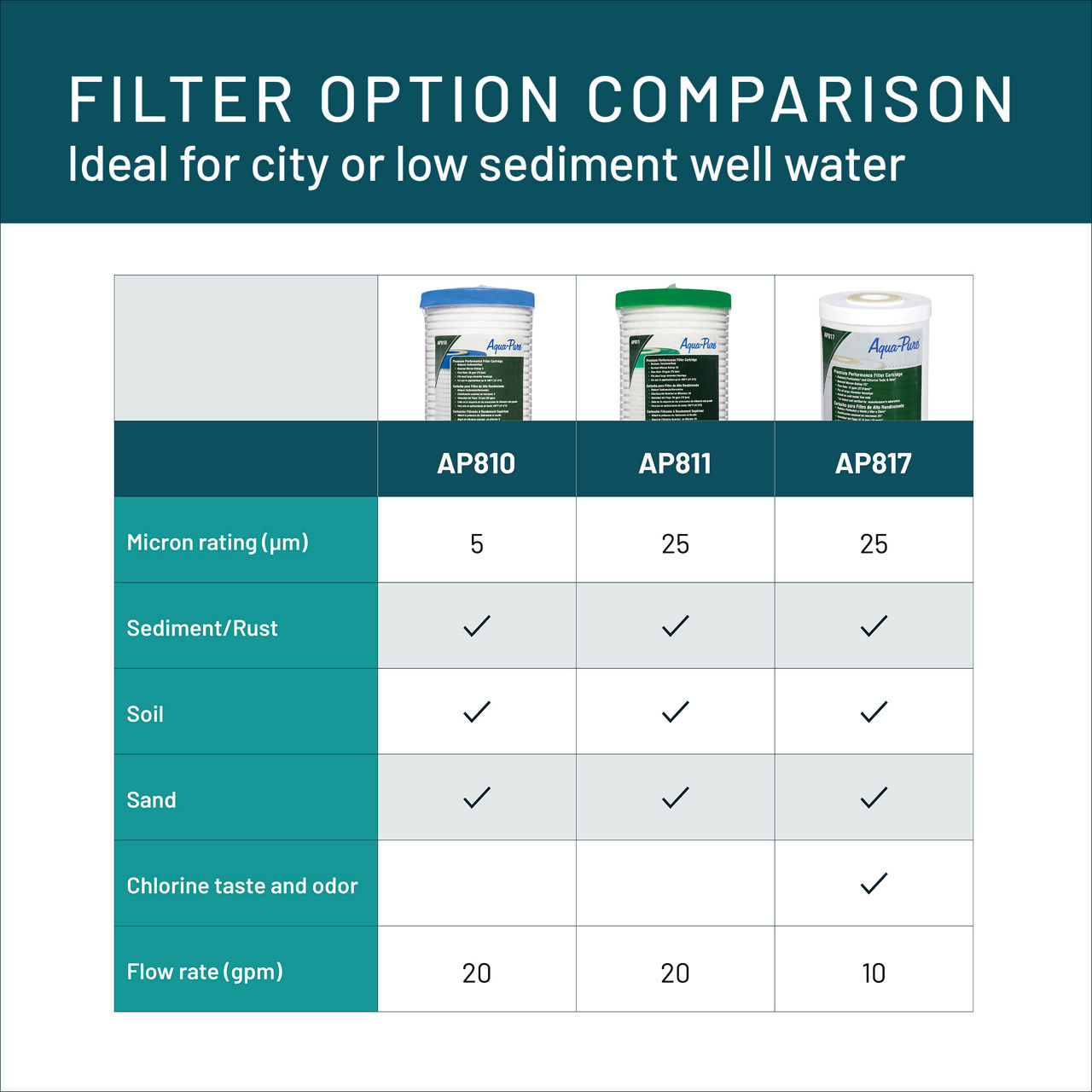 Aqua-Pure™ Brand Residential B+ Image AP810 Whole House - Filter Comparison