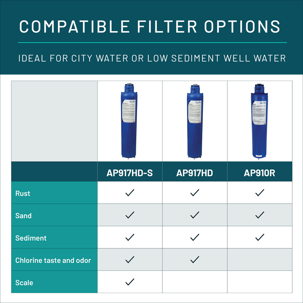 Aqua-Pure™ Brand Residential B+ Image AP910R Whole House - Filter Comparison