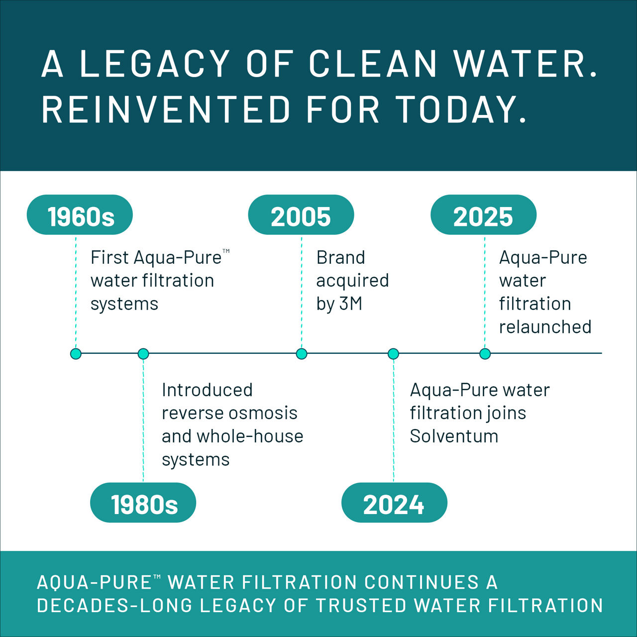 Aqua-Pure™ Brand Residential B+ Image AP11T Whole House - Timeline