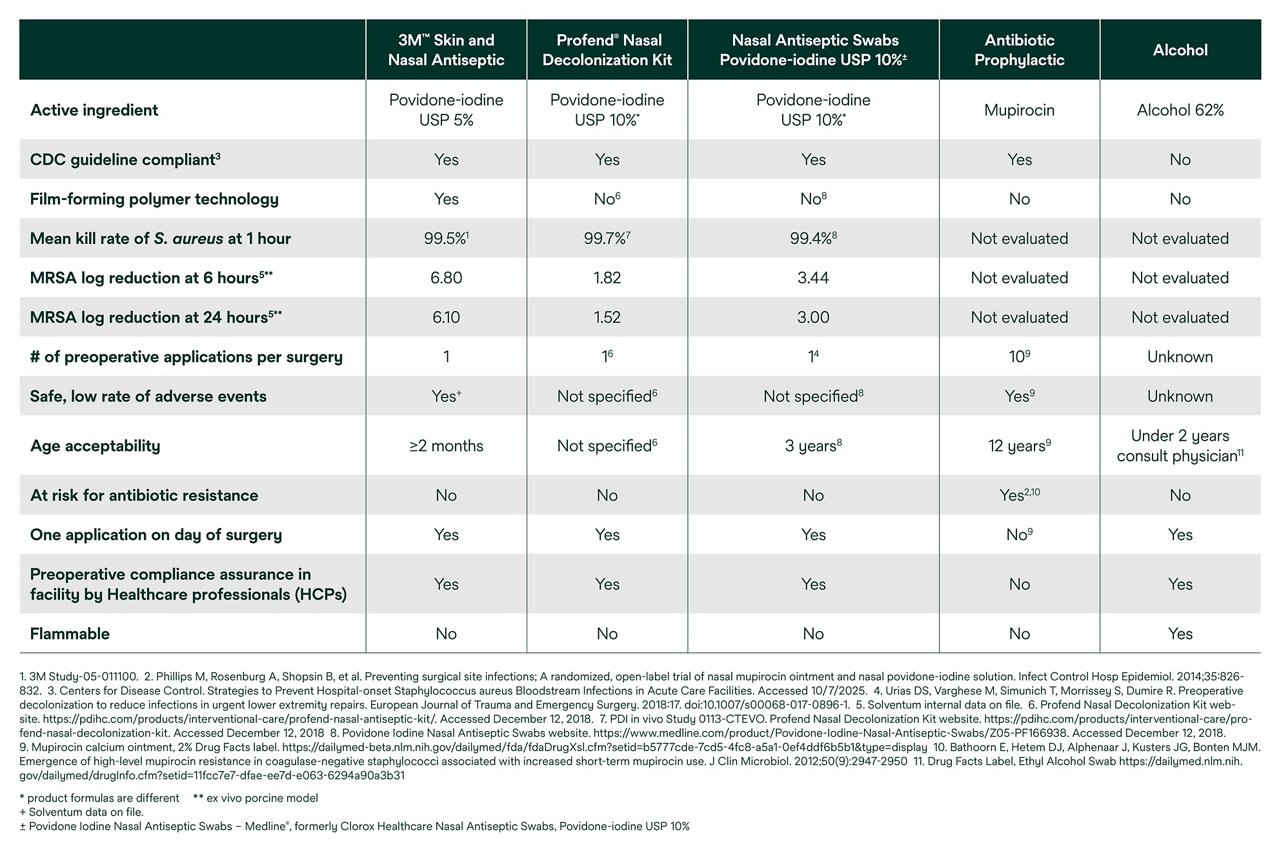 Chart image comparing Solventum Skin and Nasal Antiseptic to other competitor products. Provides information across a list of attributes.