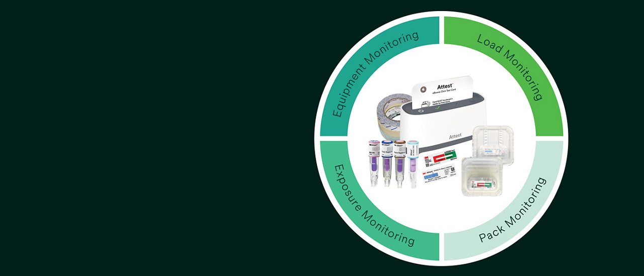Attest sterilization monitoring circle graphic on a dark green background. In the center on white background contain 3M™ Attest™ eBowie-Dick Test System, VH2O2 & Steam: Tapes, BIs, CIs, clear test packs. On the outter ring of the circle, there are four different shades of green color blocks with the following words: Equipment Monitoring, Load Monitoring, Exposure Monitoring, Pack Monitoring.