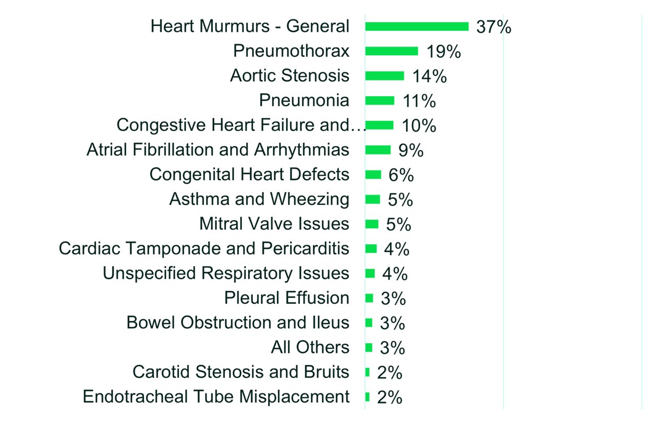 Why Listening Matters conditions chart.us