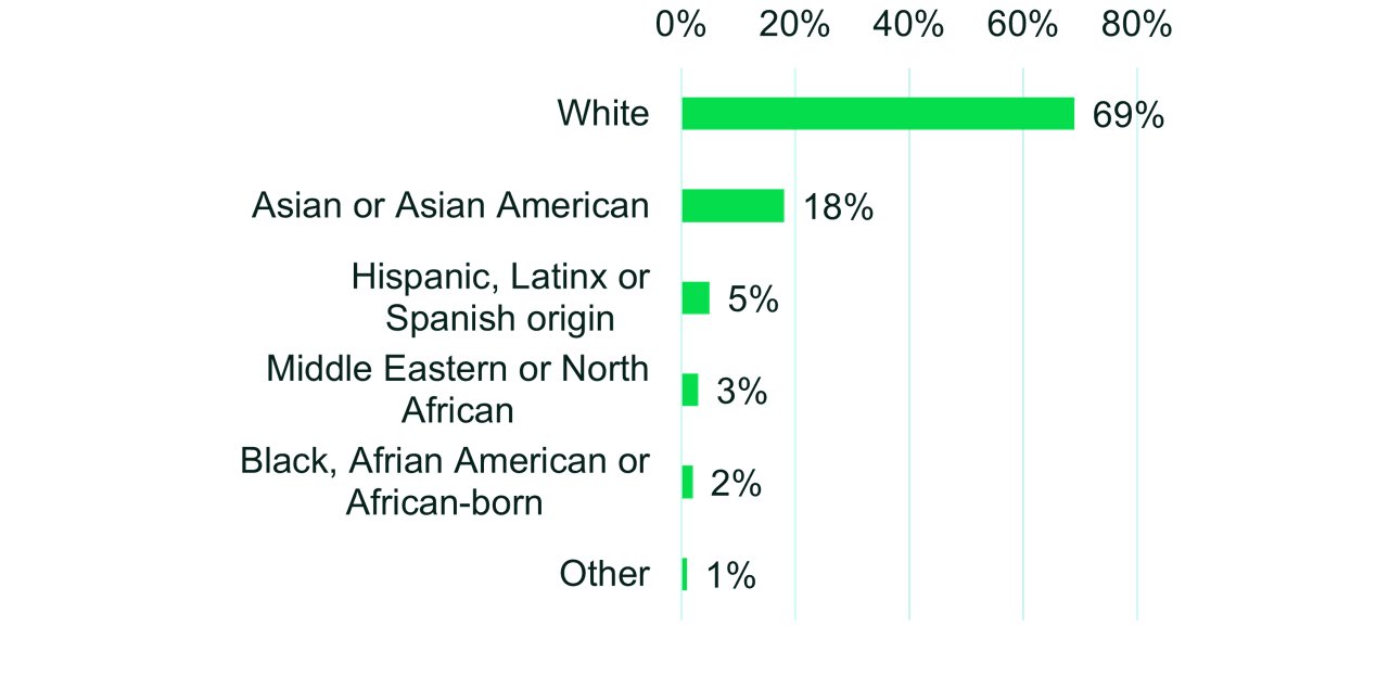 Why Listening Matters ethnicity chart.us