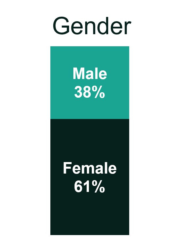 Why Listening Matters gender chart.us