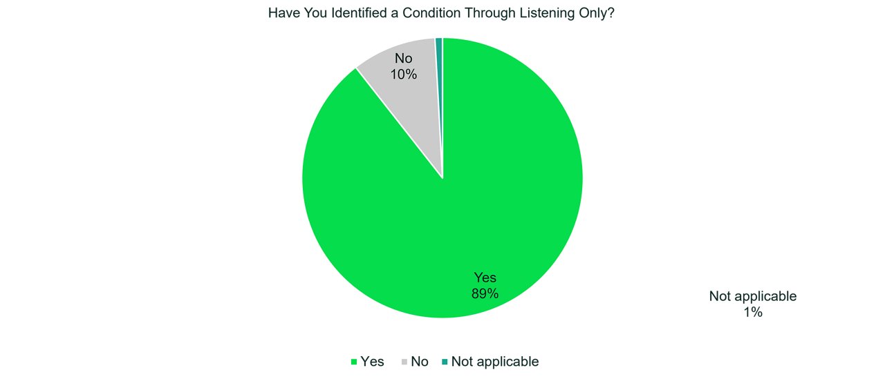 Why Listening Matters identify chart.us