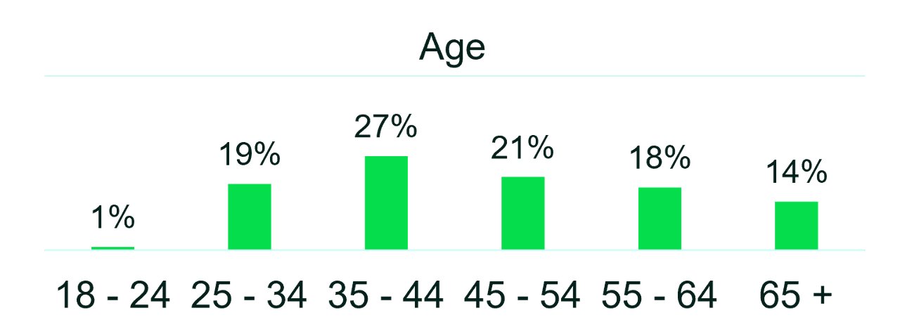 Why Listening Matters age chart.us
