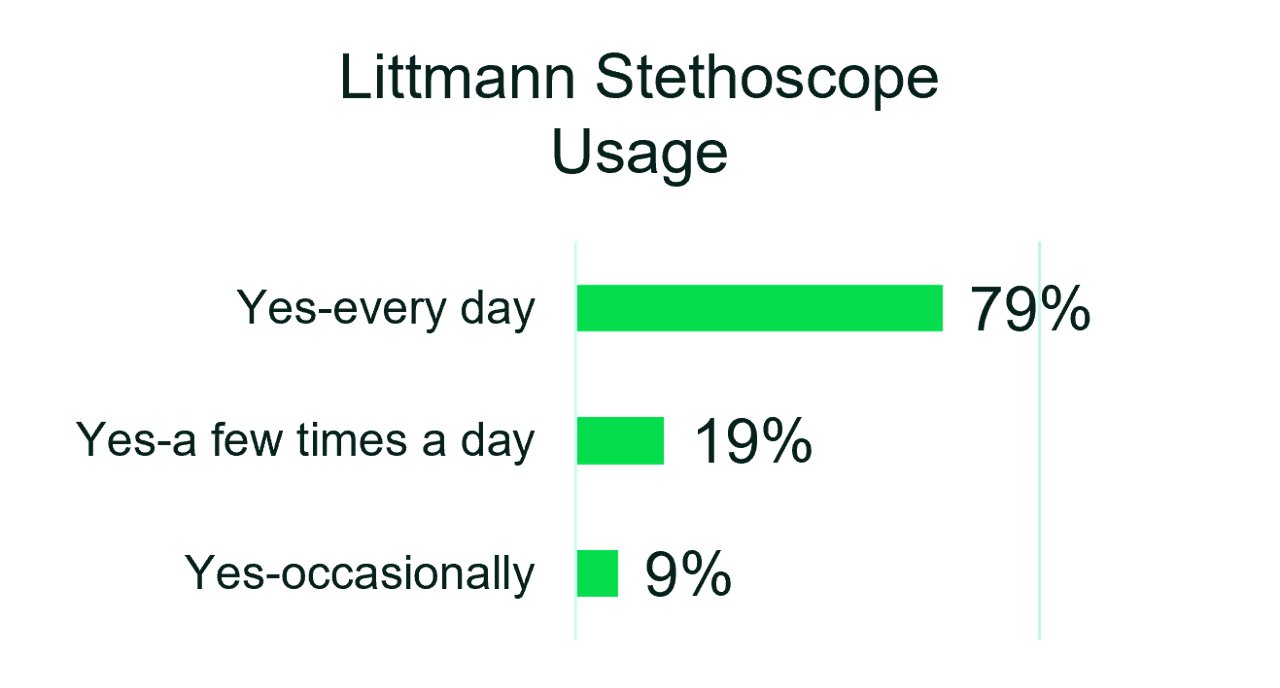 Why Listening Matters usage chart.us